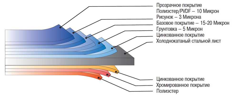 Структура Printech